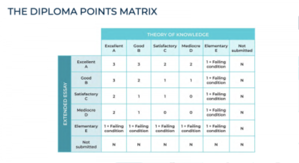 The diploma points matrix.png